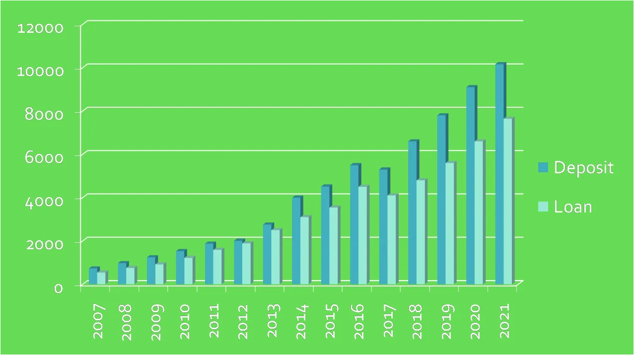 Buldana Urban Growth Chart